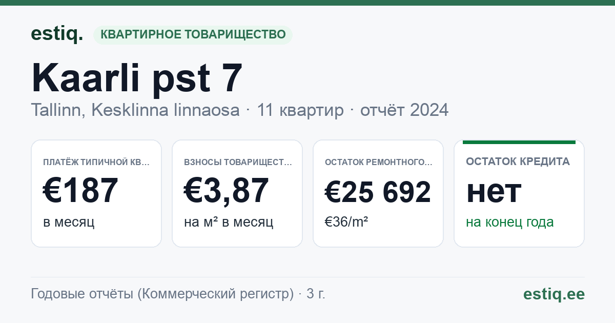 Tallinn, Kaarli pst 7 korteriühistu: основные показатели 2024 — типичная квартира €187 в месяц