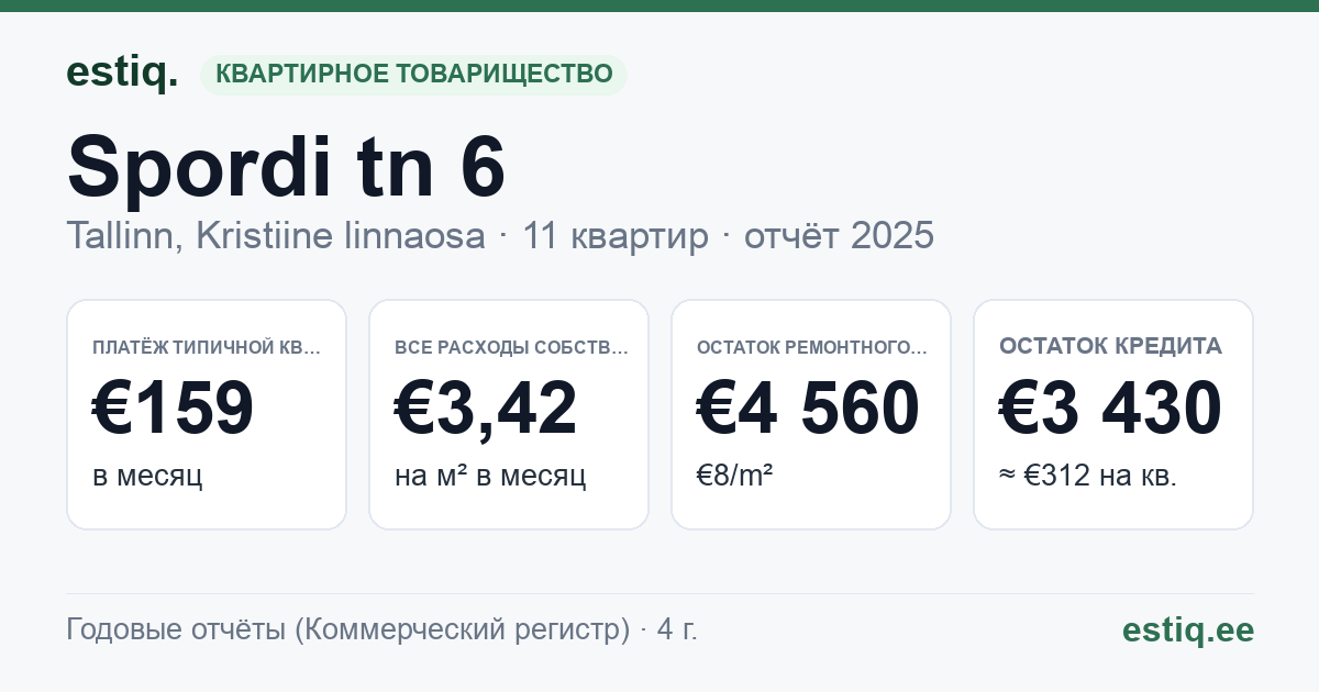 Tallinn, Spordi tn 6 // 8 korteriühistu: основные показатели 2025 — типичная квартира €159 в месяц