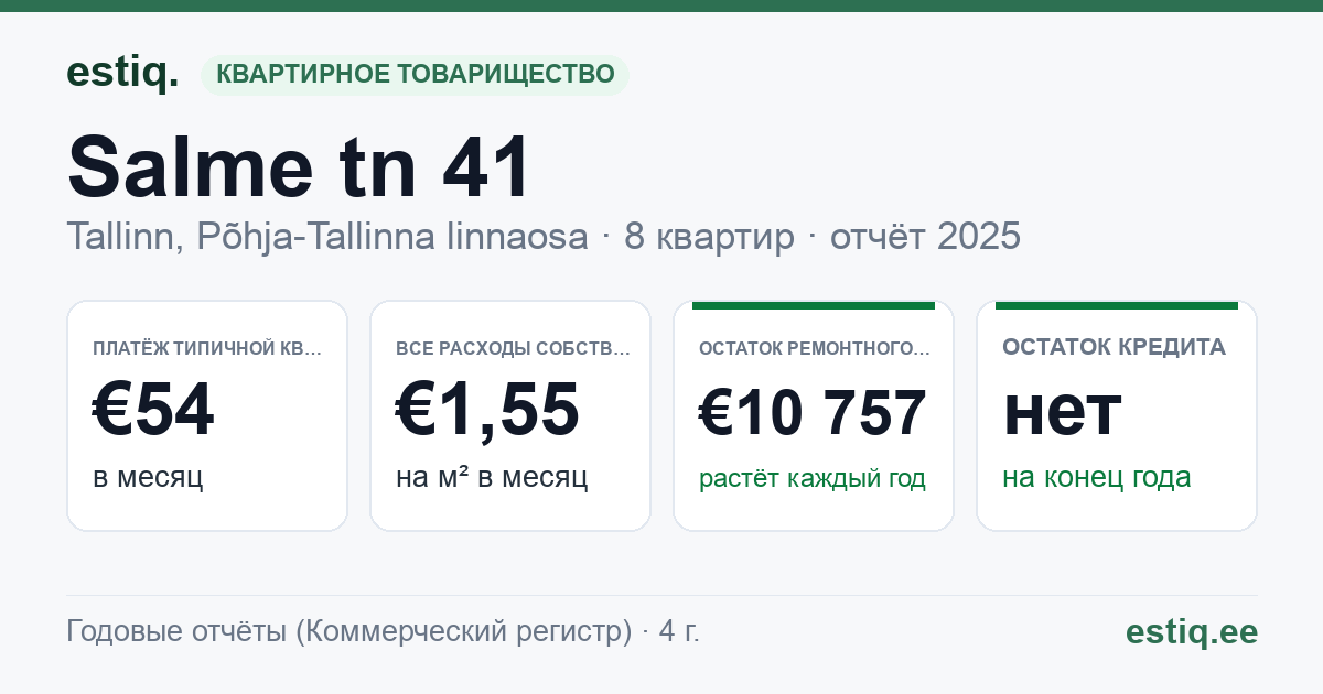Tallinn, Salme tn 41 korteriühistu: основные показатели 2025 — типичная квартира €54 в месяц
