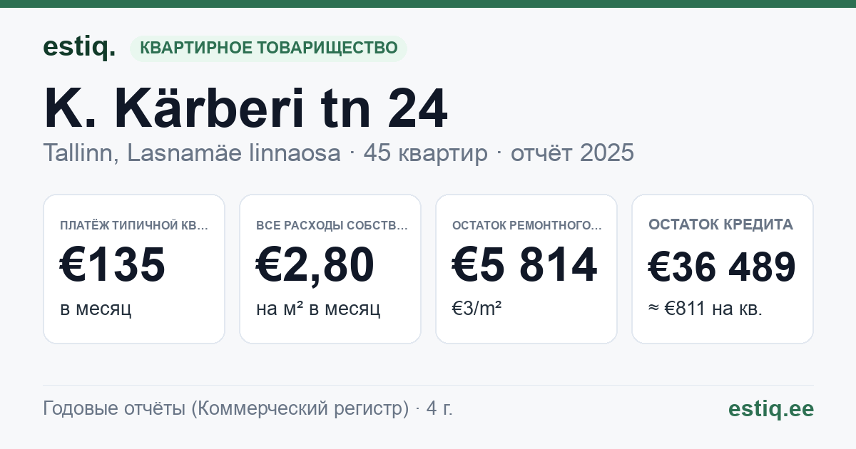 Tallinn, K. Kärberi tn 24 korteriühistu: основные показатели 2025 — типичная квартира €135 в месяц