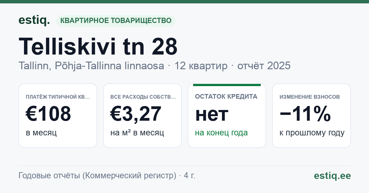 Tallinn, Telliskivi tn 28 korteriühistu: основные показатели 2025 — типичная квартира €108 в месяц