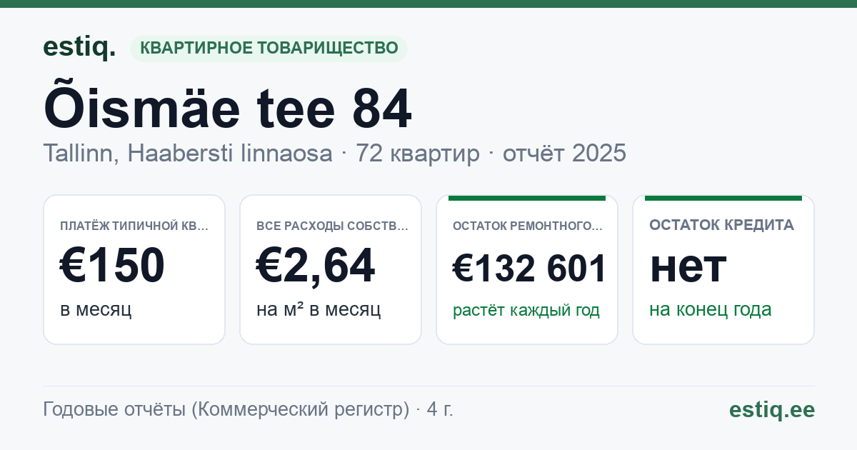 Tallinn, Õismäe tee 84 korteriühistu: основные показатели 2025 — типичная квартира €150 в месяц