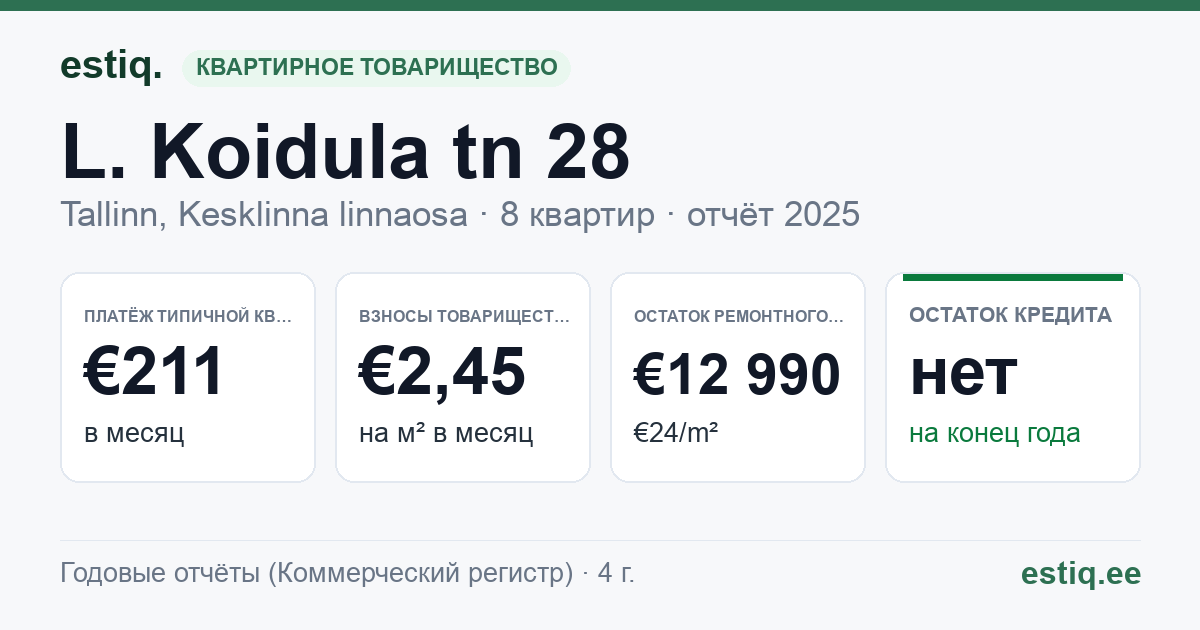 Tallinn, L. Koidula tn 28 korteriühistu: основные показатели 2025 — типичная квартира €211 в месяц