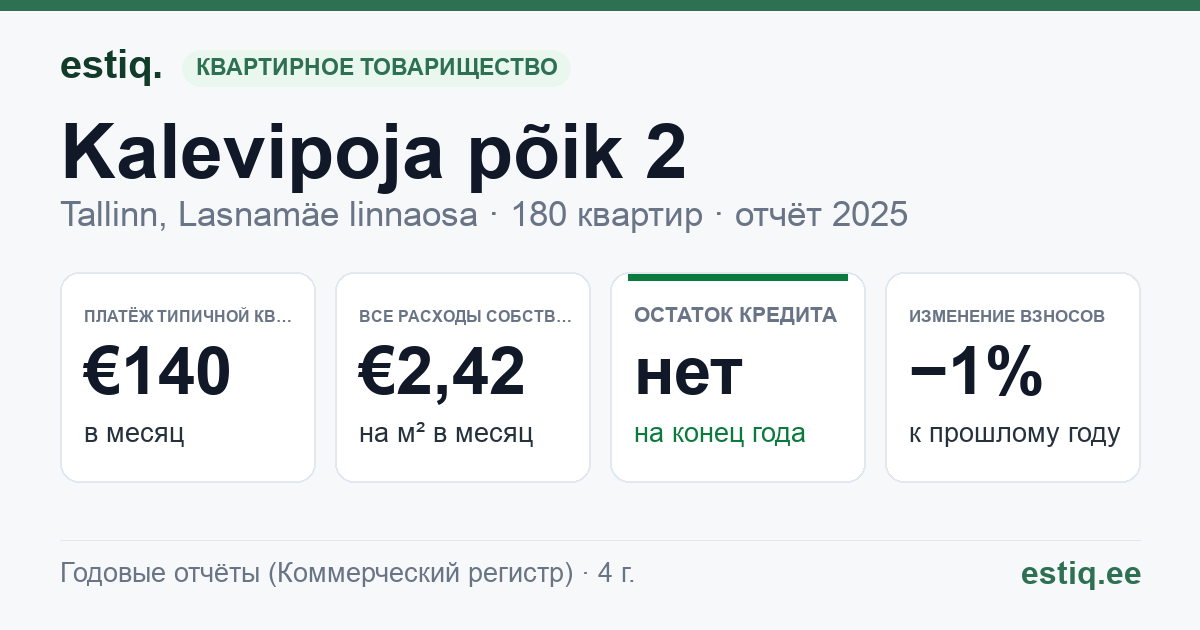 Tallinn, Kalevipoja põik 2 korteriühistu: основные показатели 2025 — типичная квартира €140 в месяц