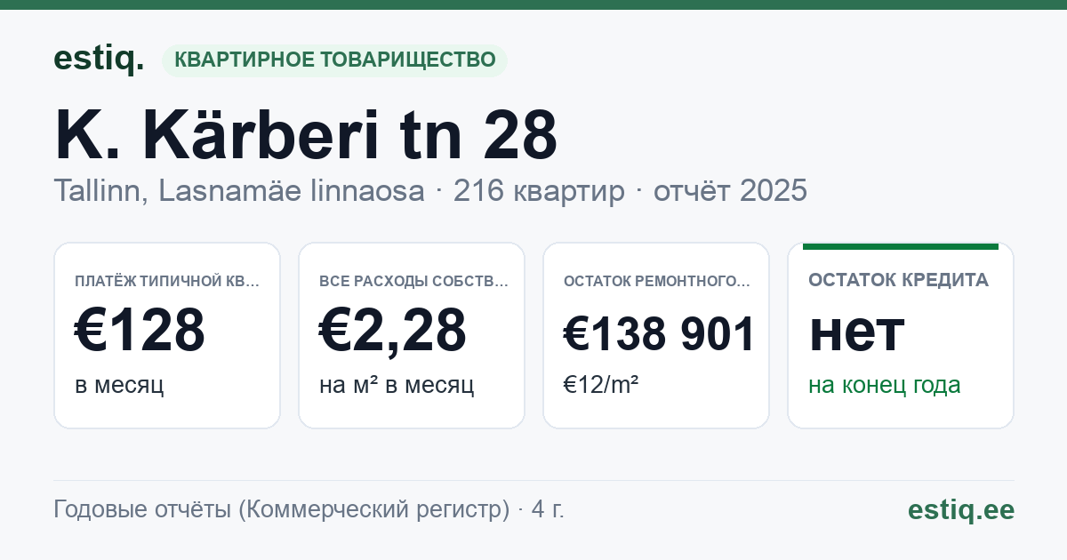 Tallinn, K. Kärberi tn 28 korteriühistu: основные показатели 2025 — типичная квартира €128 в месяц