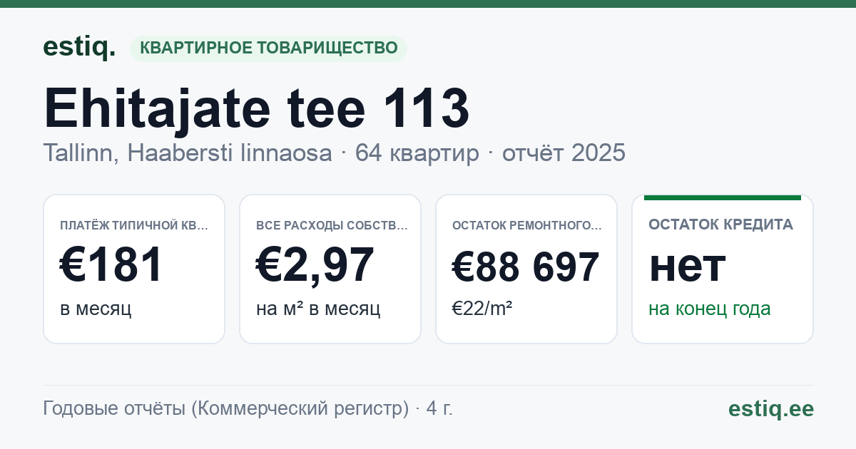 Tallinn, Ehitajate tee 113 korteriühistu: основные показатели 2025 — типичная квартира €181 в месяц