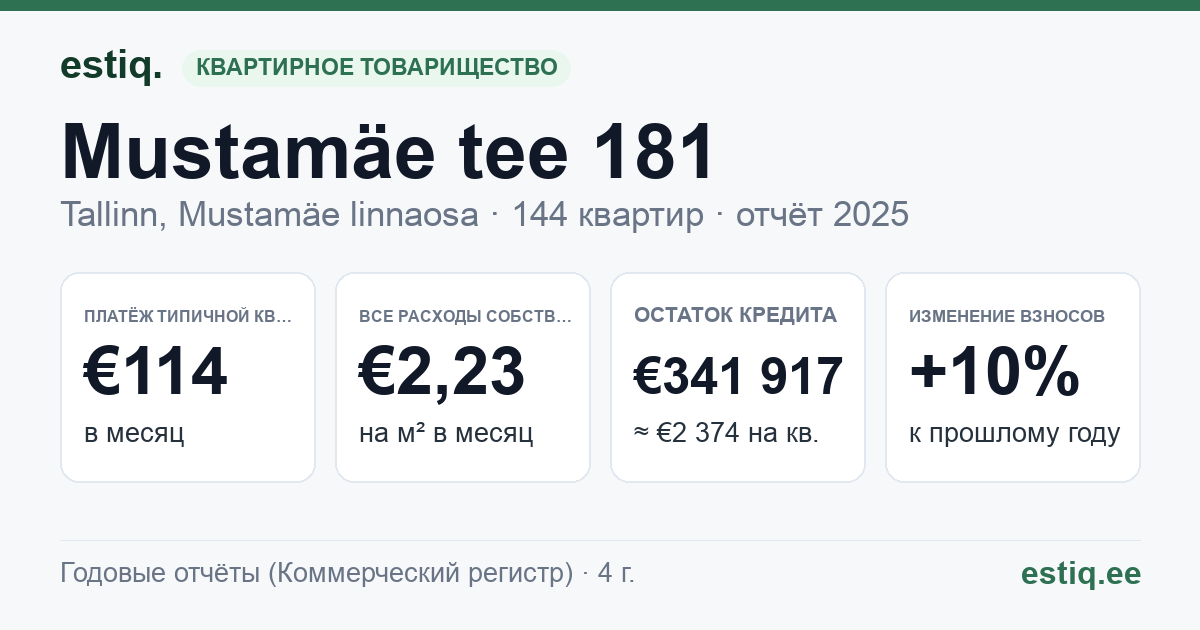 Tallinn, Mustamäe tee 181 korteriühistu: основные показатели 2025 — типичная квартира €114 в месяц