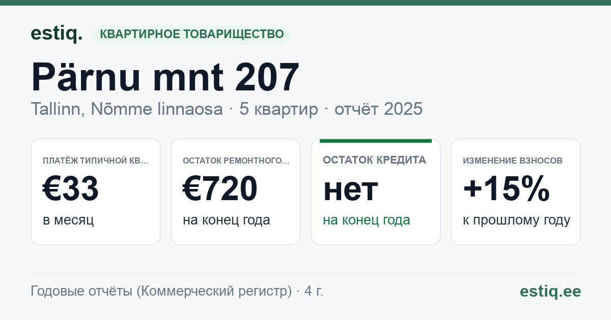Tallinn, Pärnu mnt 207 korteriühistu: основные показатели 2025 — типичная квартира €33 в месяц