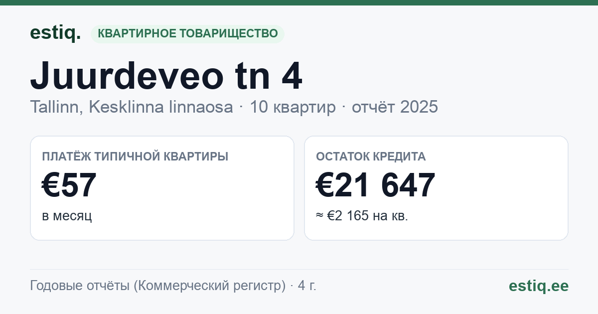 Tallinn, Juurdeveo tn 4 korteriühistu: основные показатели 2025 — типичная квартира €57 в месяц