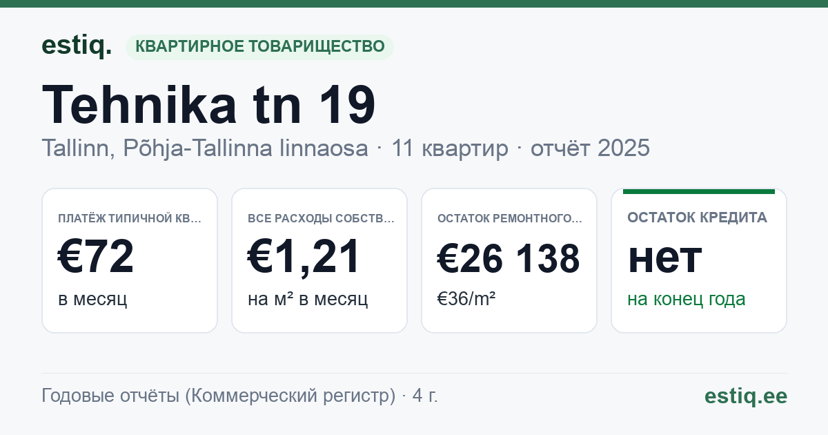 Tallinn, Tehnika tn 19 korteriühistu: основные показатели 2025 — типичная квартира €72 в месяц