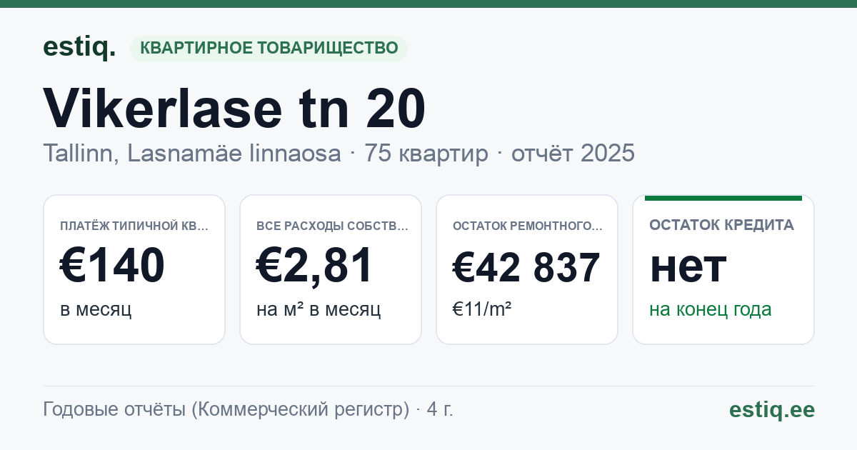 Tallinn, Vikerlase tn 20 korteriühistu: основные показатели 2025 — типичная квартира €140 в месяц