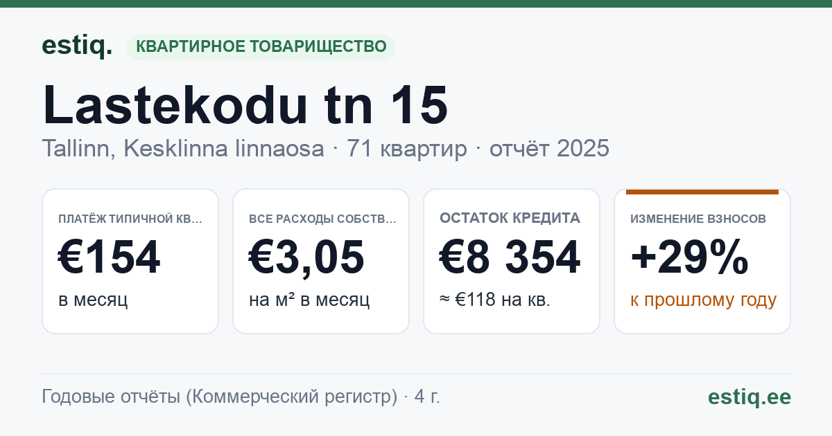 Tallinn, Lastekodu tn 15 korteriühistu: основные показатели 2025 — типичная квартира €154 в месяц