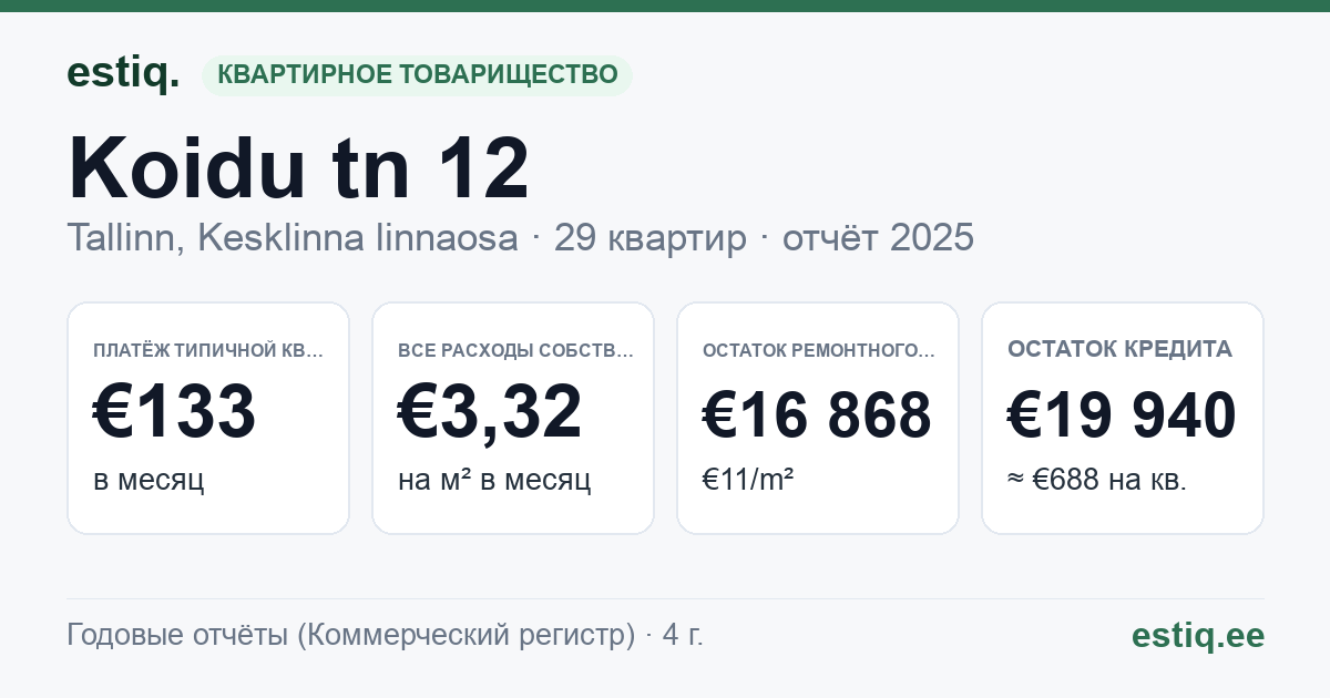 Tallinn, Koidu tn 12 korteriühistu: основные показатели 2025 — типичная квартира €133 в месяц