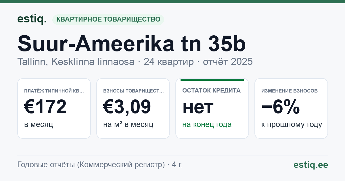 Tallinn, Suur-Ameerika tn 35b korteriühistu: основные показатели 2025 — типичная квартира €172 в месяц