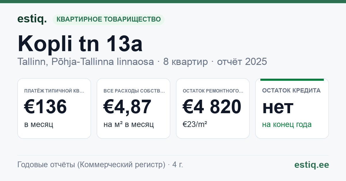Tallinn, Kopli tn 13a korteriühistu: основные показатели 2025 — типичная квартира €136 в месяц