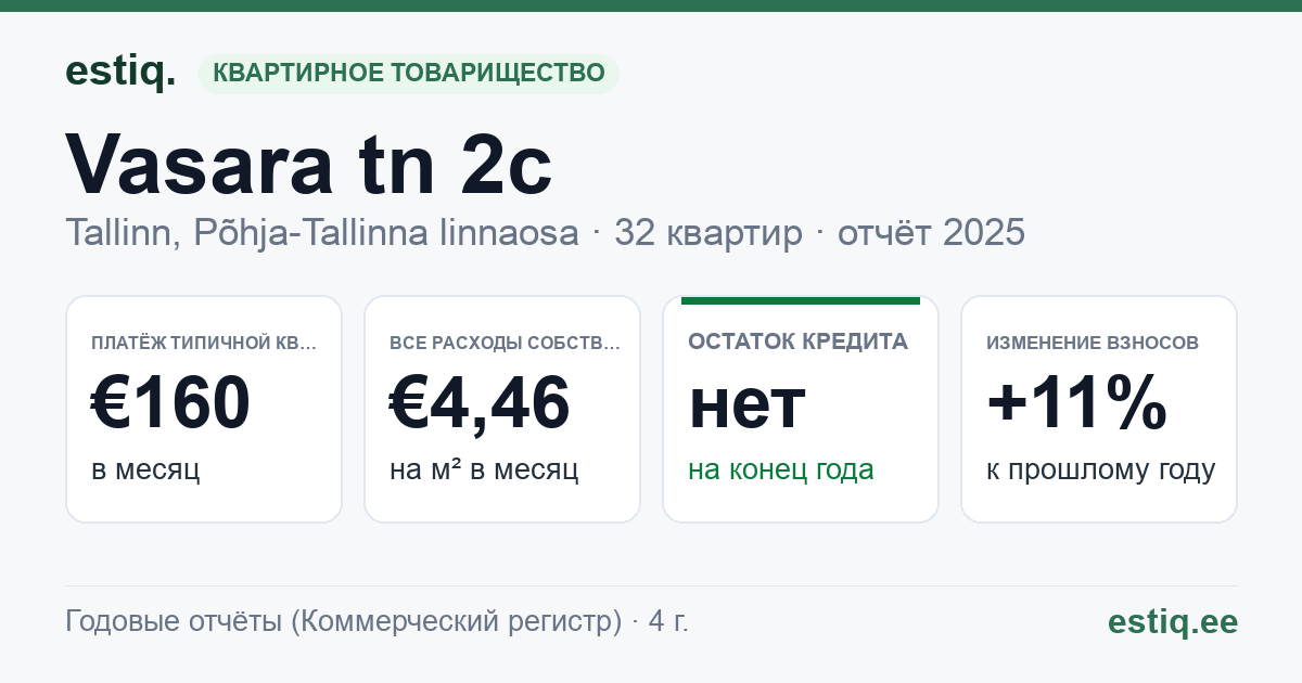 Tallinn, Vasara tn 2c korteriühistu: основные показатели 2025 — типичная квартира €160 в месяц
