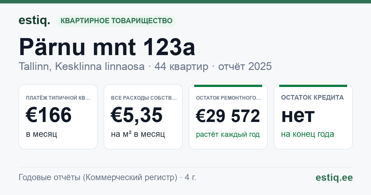 Tallinn, Pärnu mnt 123a korteriühistu: основные показатели 2025 — типичная квартира €166 в месяц