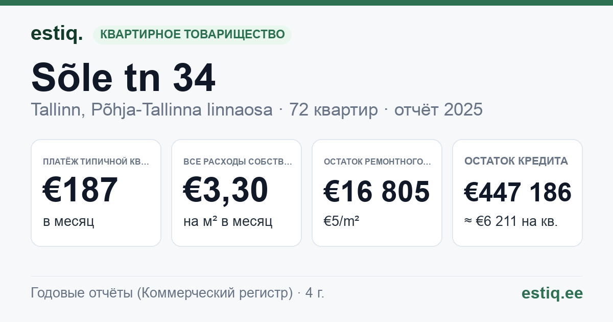 Tallinn, Sõle tn 34 korteriühistu: основные показатели 2025 — типичная квартира €187 в месяц