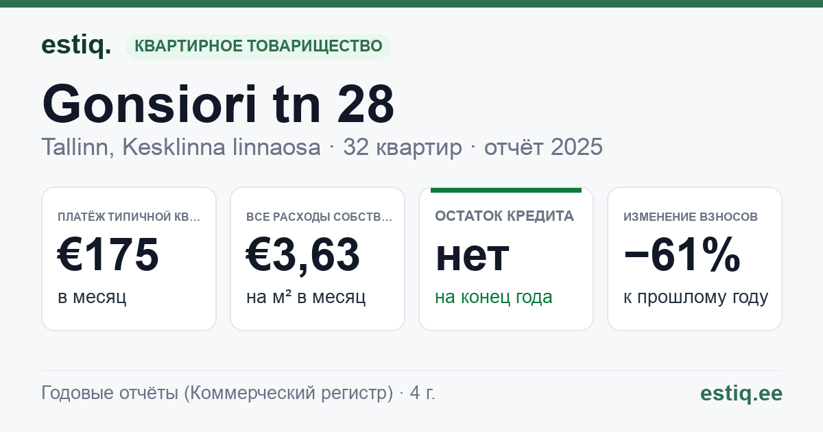 Tallinn, Gonsiori tn 28 korteriühistu: основные показатели 2025 — типичная квартира €175 в месяц
