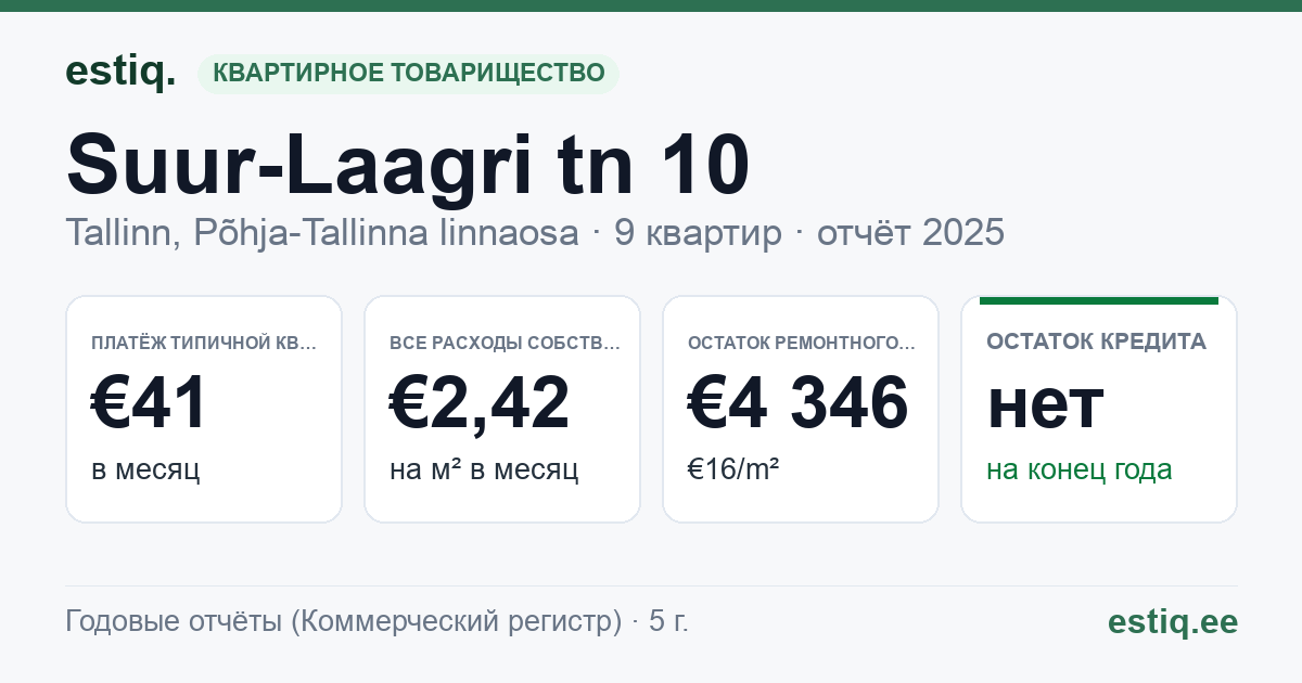 Tallinn, Suur-Laagri tn 10 korteriühistu: основные показатели 2025 — типичная квартира €41 в месяц