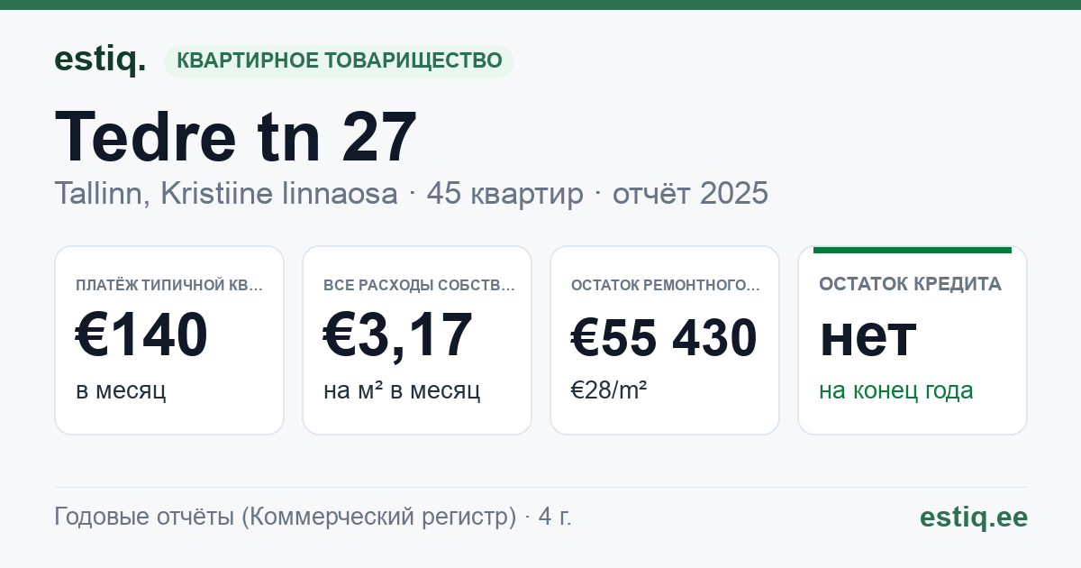 Tallinn, Tedre tn 27 korteriühistu: основные показатели 2025 — типичная квартира €140 в месяц