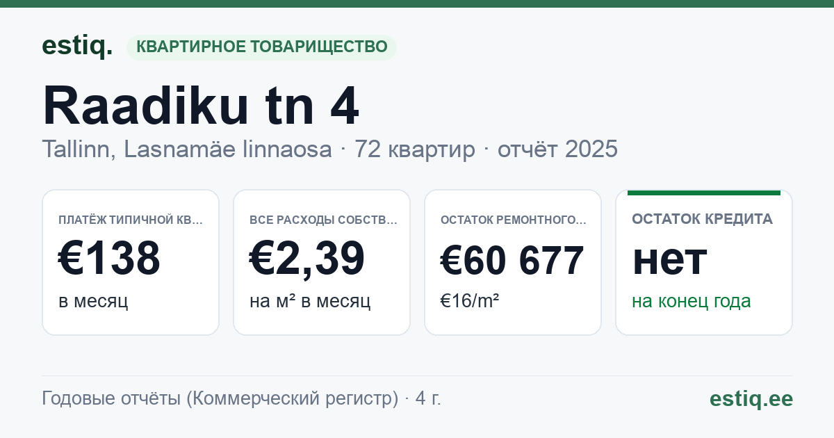 Tallinn, Raadiku tn 4 korteriühistu: основные показатели 2025 — типичная квартира €138 в месяц