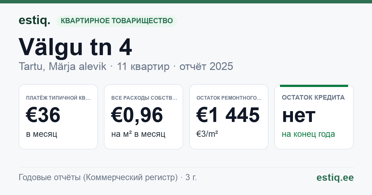 Tartu linn, Märja alevik, Välgu tn 4 korteriühistu: основные показатели 2025 — типичная квартира €36 в месяц
