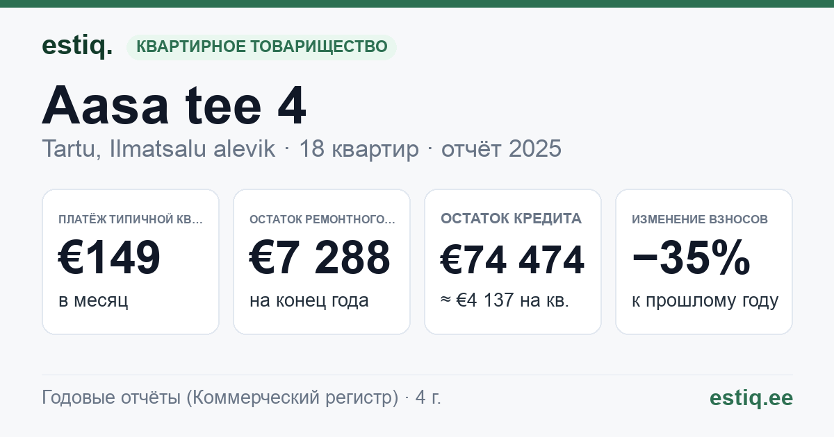 Tartu linn, Ilmatsalu alevik, Aasa tee 4, Aasa tee 4a korteriühistu: основные показатели 2025 — типичная квартира €149 в месяц