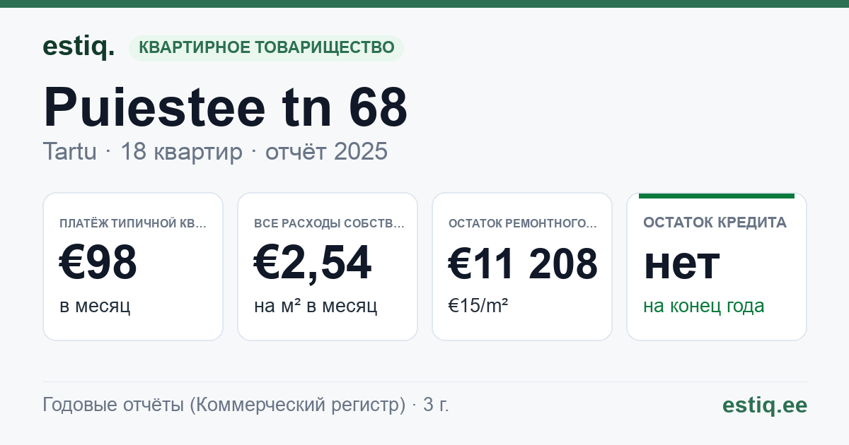 Tartu linn, Puiestee tn 68 korteriühistu: основные показатели 2025 — типичная квартира €98 в месяц