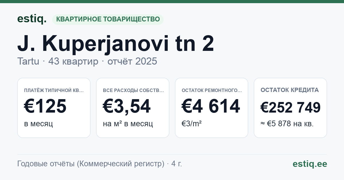 Tartu linn, J. Kuperjanovi tn 2 korteriühistu: основные показатели 2025 — типичная квартира €125 в месяц
