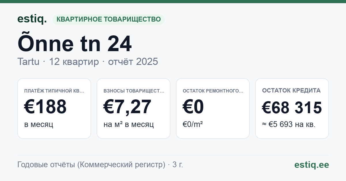 Tartu linn, Õnne tn 24 korteriühistu: основные показатели 2025 — типичная квартира €188 в месяц