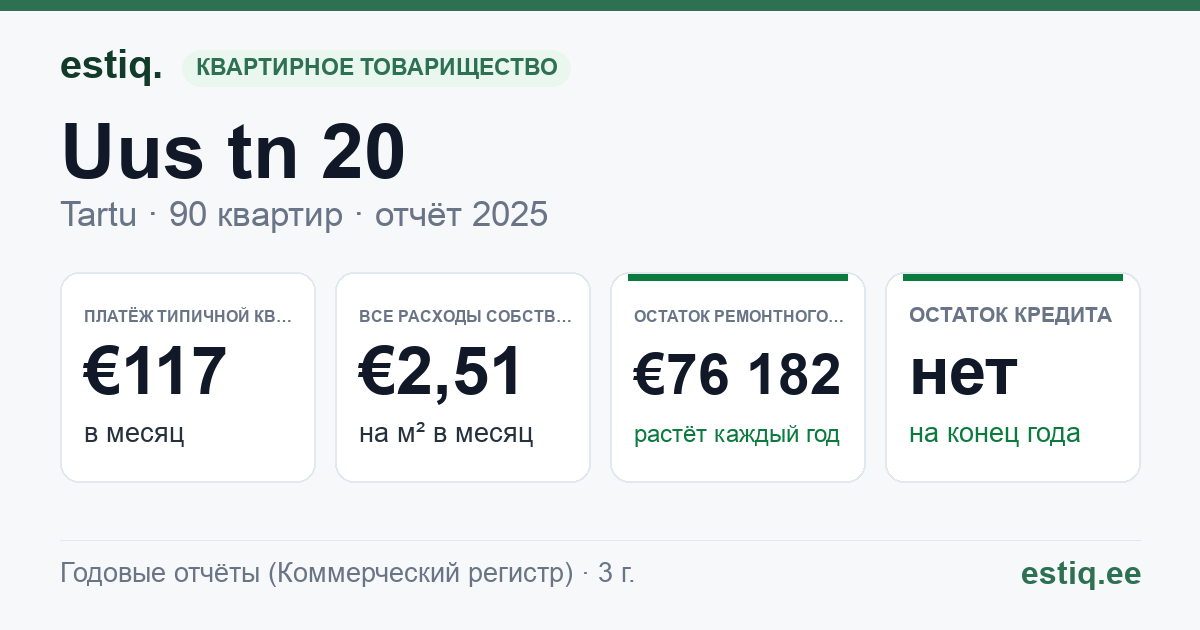 Tartu linn, Uus tn 20 korteriühistu: основные показатели 2025 — типичная квартира €117 в месяц