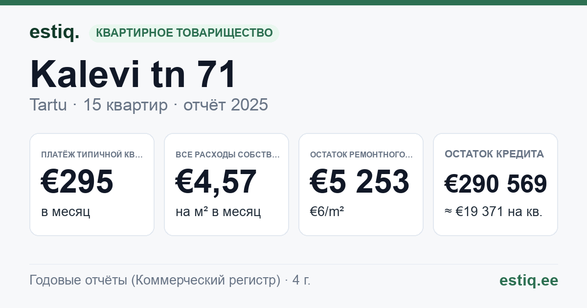 Tartu linn, Kalevi tn 71 korteriühistu: основные показатели 2025 — типичная квартира €295 в месяц