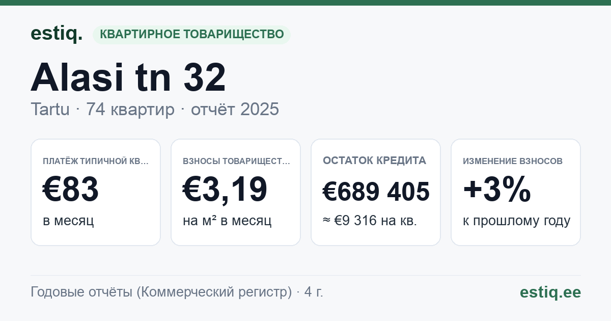 Tartu linn, Alasi tn 32 korteriühistu: основные показатели 2025 — типичная квартира €83 в месяц