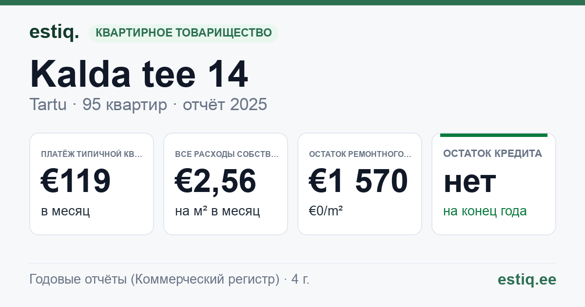 Tartu linn, Kalda tee 14 korteriühistu: основные показатели 2025 — типичная квартира €119 в месяц