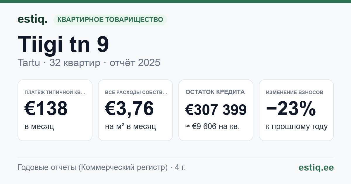 Tartu linn, Tiigi tn 9 korteriühistu: основные показатели 2025 — типичная квартира €138 в месяц