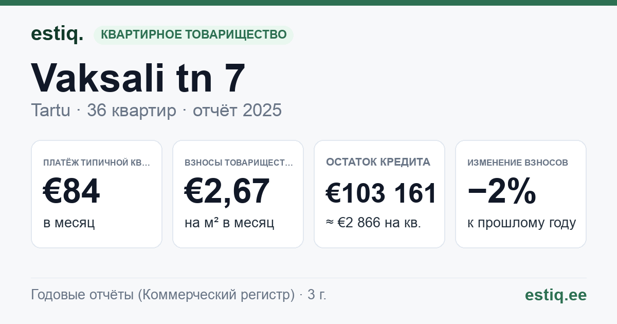Tartu linn, Vaksali tn 7 korteriühistu: основные показатели 2025 — типичная квартира €84 в месяц