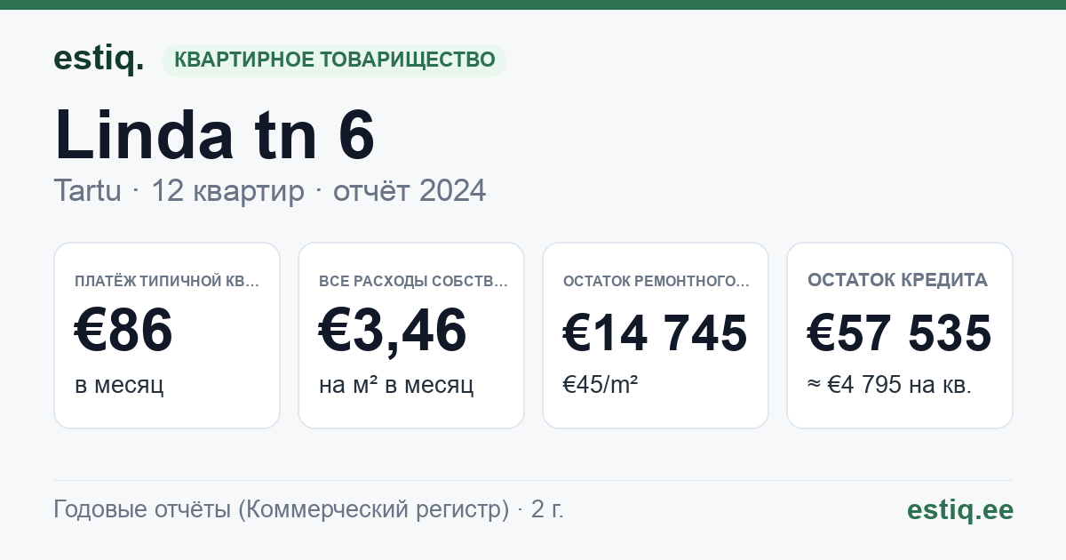 Tartu linn, Linda tn 6 korteriühistu: основные показатели 2024 — типичная квартира €86 в месяц