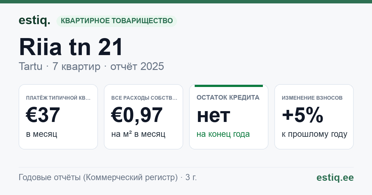 Tartu linn, Riia tn 21 korteriühistu: основные показатели 2025 — типичная квартира €37 в месяц