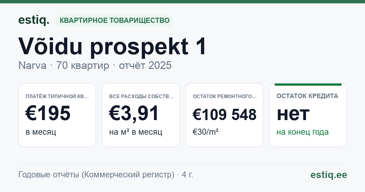 Narva linn, Võidu prospekt 1 korteriühistu: основные показатели 2025 — типичная квартира €195 в месяц