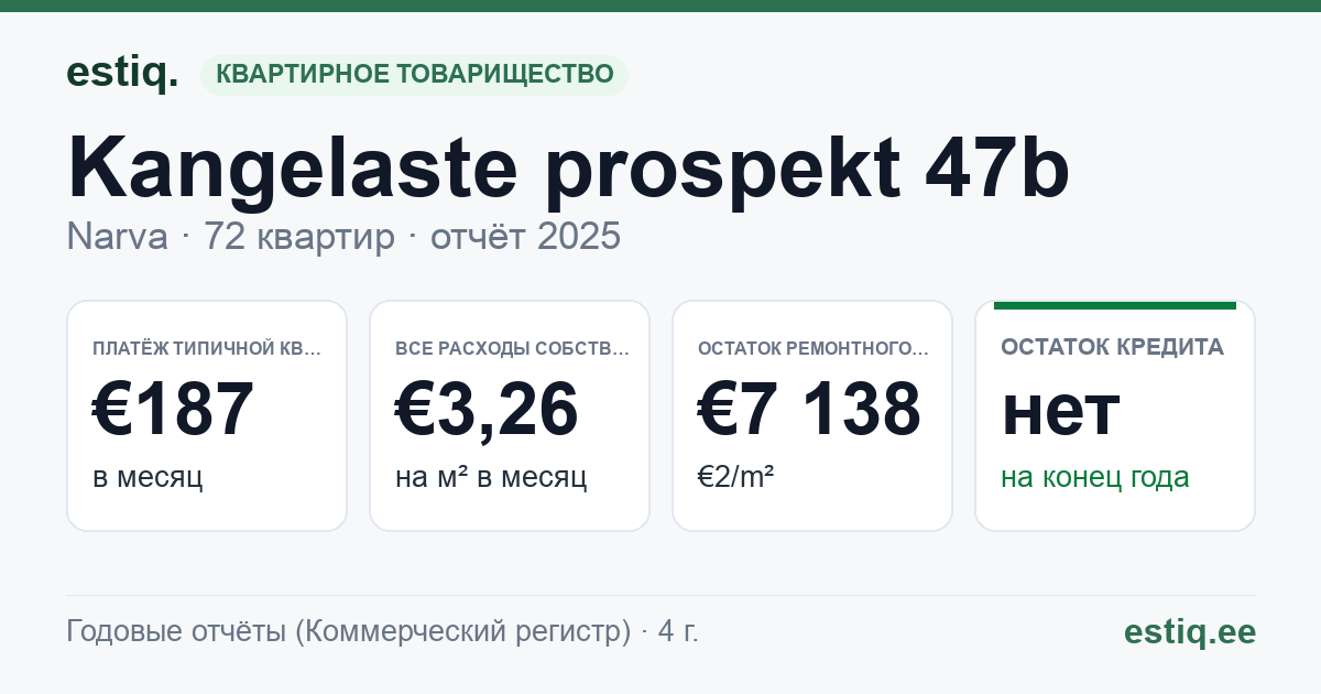 Narva linn, Kangelaste prospekt 47b korteriühistu: основные показатели 2025 — типичная квартира €187 в месяц