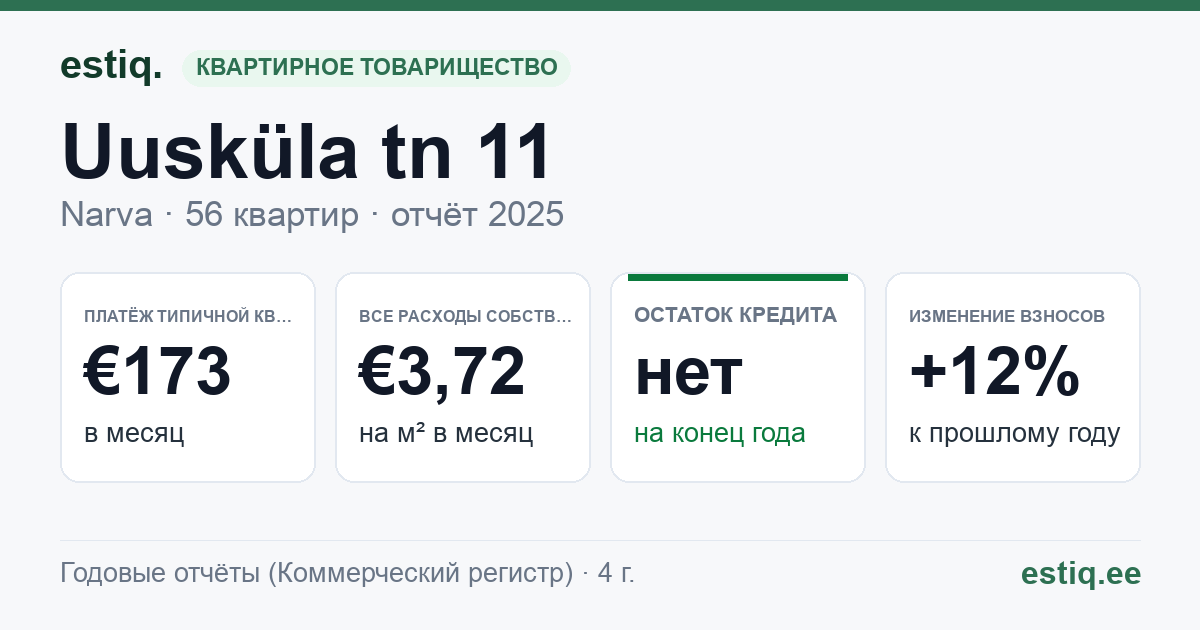 Narva linn, Uusküla tn 11 korteriühistu: основные показатели 2025 — типичная квартира €173 в месяц