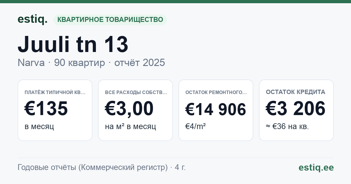 Narva linn, Juuli tn 13 korteriühistu: основные показатели 2025 — типичная квартира €135 в месяц