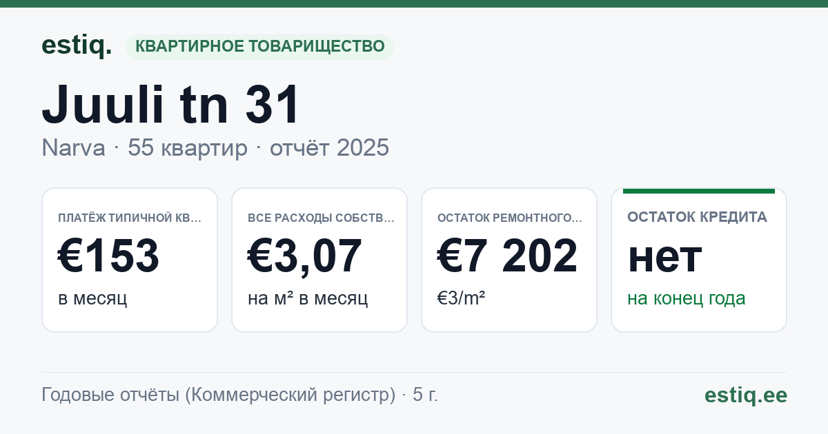 Narva linn, Juuli tn 31 korteriühistu: основные показатели 2025 — типичная квартира €153 в месяц