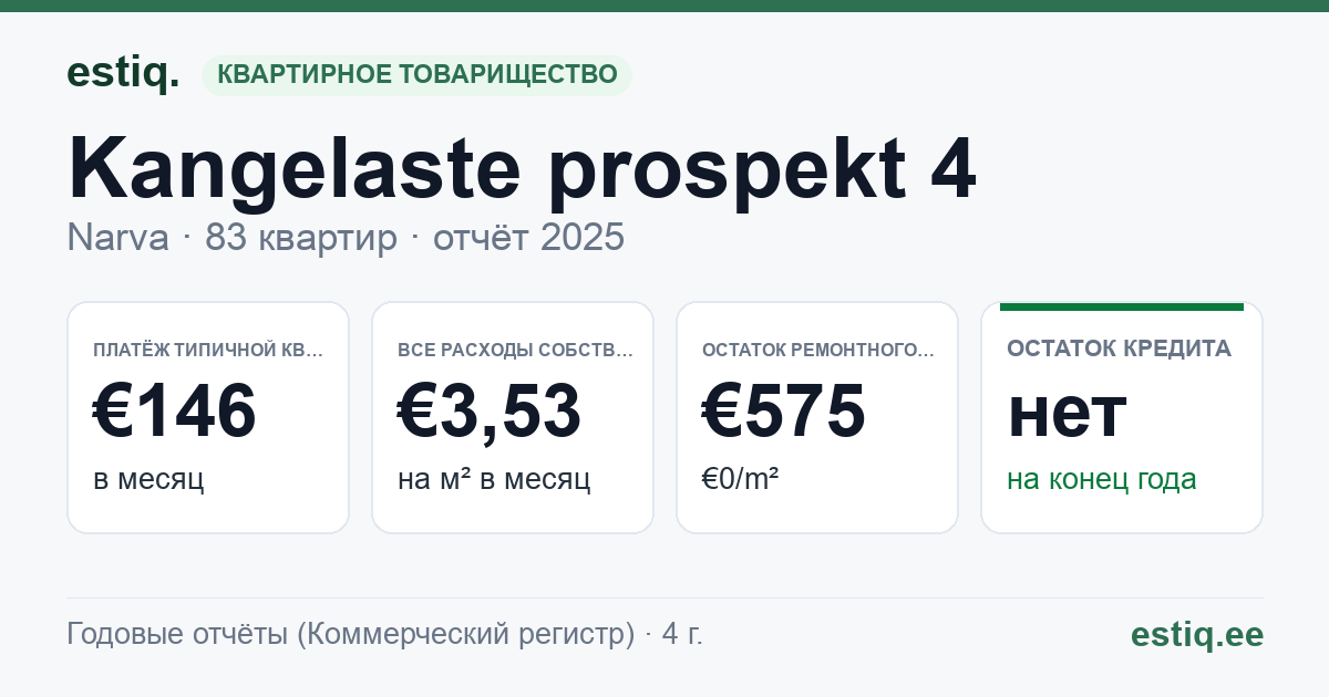 Narva linn, Kangelaste prospekt 4 korteriühistu: основные показатели 2025 — типичная квартира €146 в месяц
