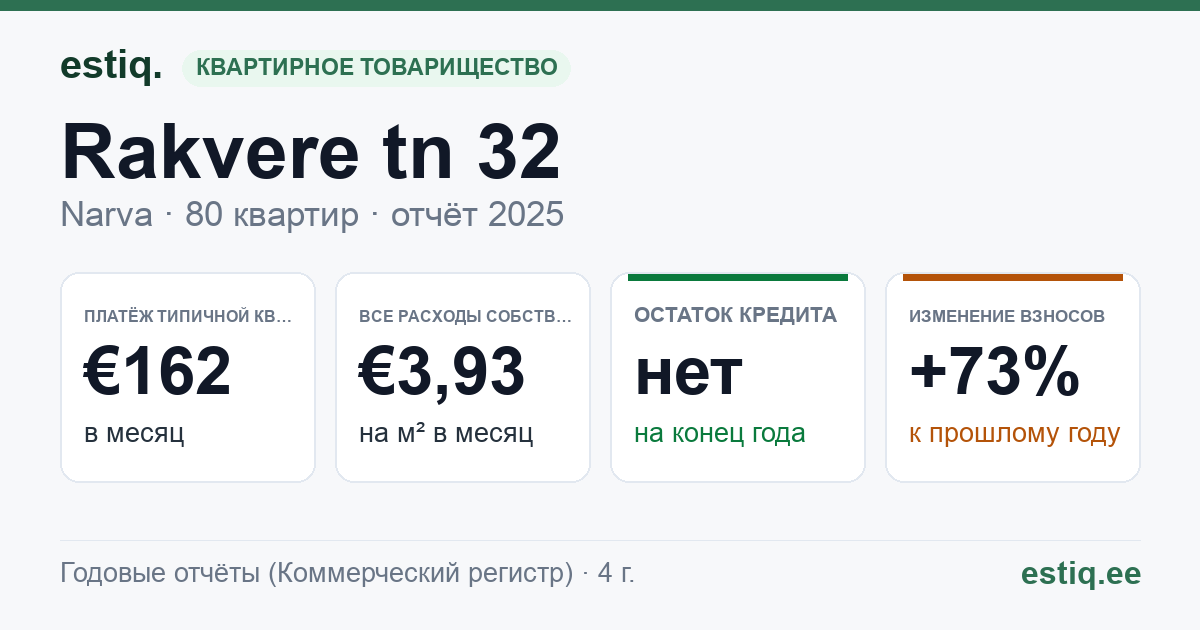 Narva linn, Rakvere tn 32 korteriühistu: основные показатели 2025 — типичная квартира €162 в месяц