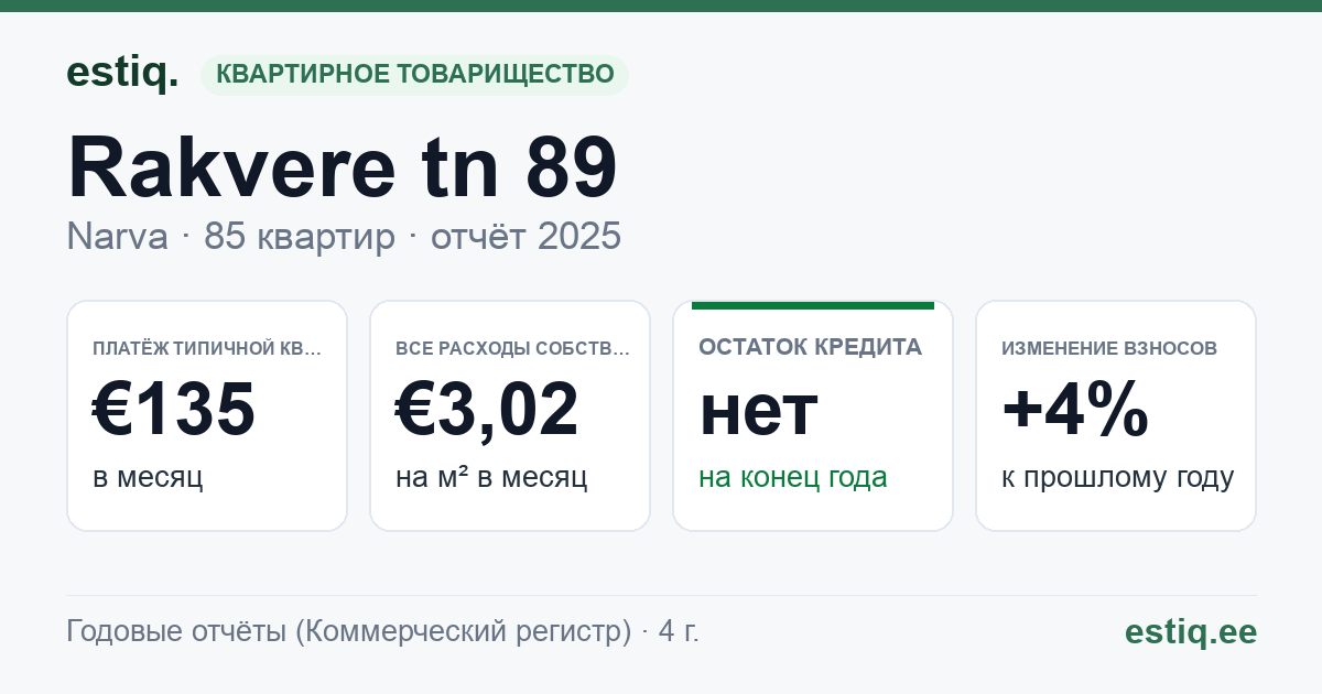 Narva linn, Rakvere tn 89 korteriühistu: основные показатели 2025 — типичная квартира €135 в месяц