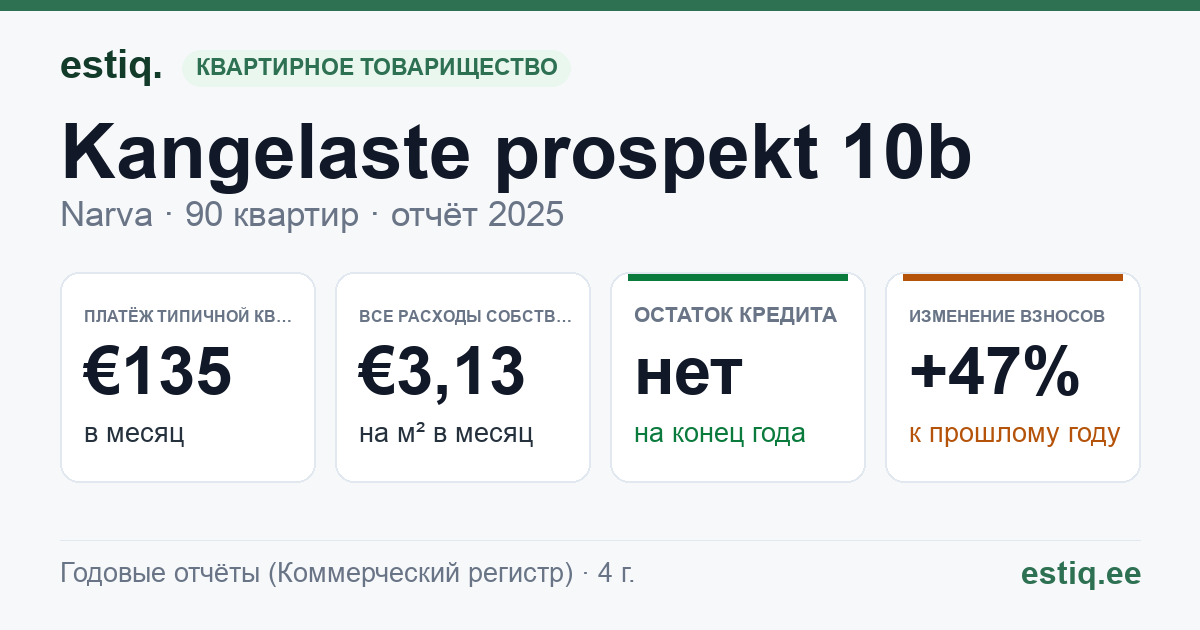 Narva linn, Kangelaste prospekt 10b korteriühistu: основные показатели 2025 — типичная квартира €135 в месяц