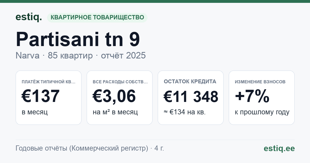 Narva linn, Partisani tn 9 korteriühistu: основные показатели 2025 — типичная квартира €137 в месяц