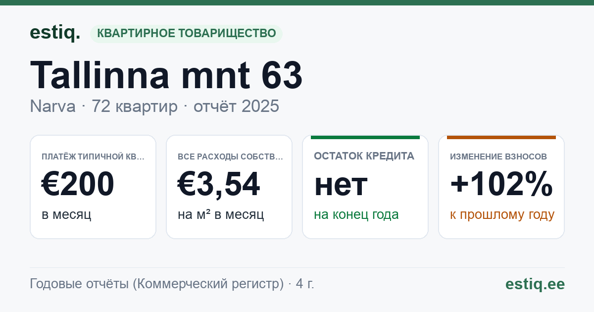 Narva linn, Tallinna mnt 63 korteriühistu: основные показатели 2025 — типичная квартира €200 в месяц